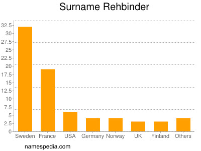 Familiennamen Rehbinder