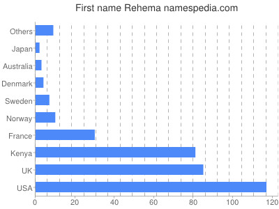 Vornamen Rehema