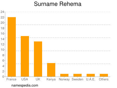 Familiennamen Rehema