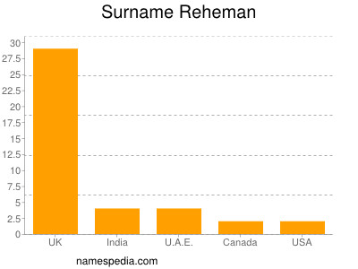 Familiennamen Reheman