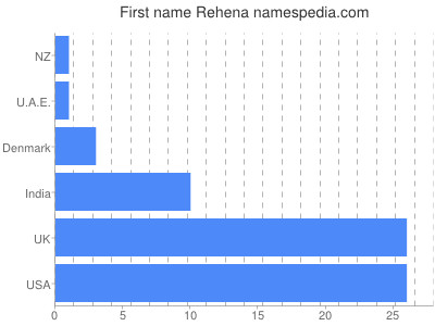 prenom Rehena