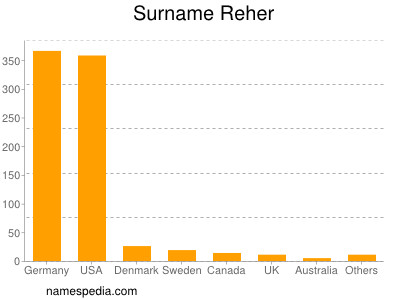 Familiennamen Reher