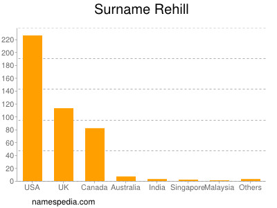 Surname Rehill