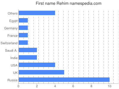 Vornamen Rehim