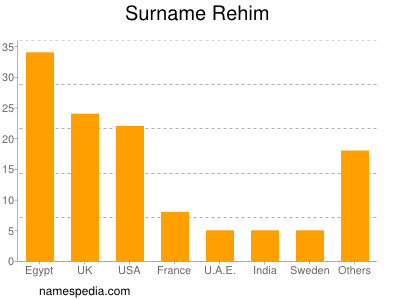 Surname Rehim