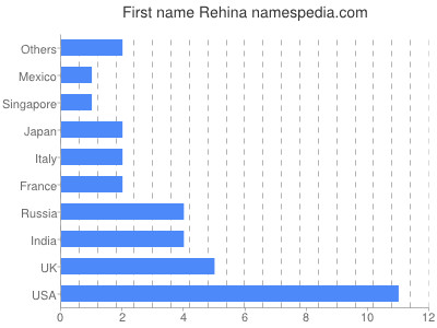 Vornamen Rehina