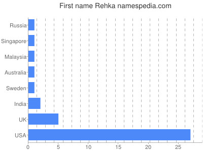 Vornamen Rehka
