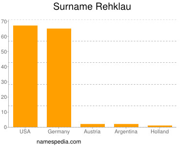 Familiennamen Rehklau