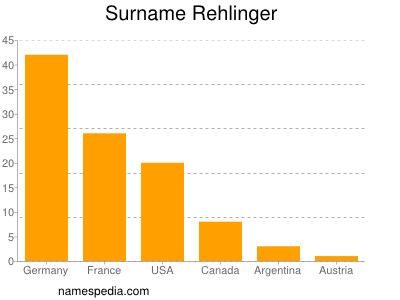 Surname Rehlinger