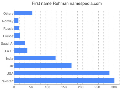 prenom Rehman