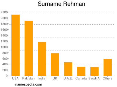 nom Rehman