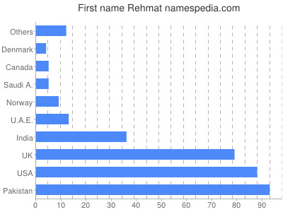 Vornamen Rehmat