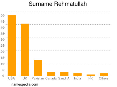 Familiennamen Rehmatullah