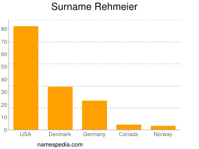 nom Rehmeier