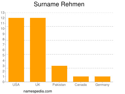 Familiennamen Rehmen