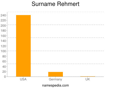 Familiennamen Rehmert