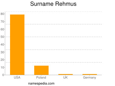 Surname Rehmus