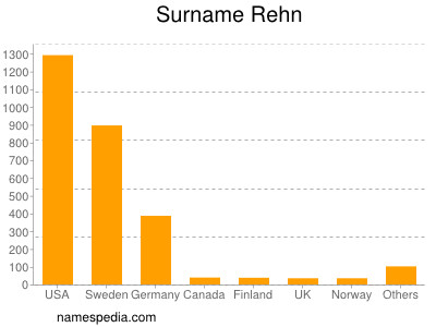 Familiennamen Rehn