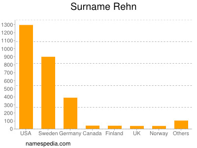 nom Rehn