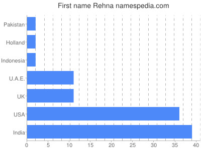 Vornamen Rehna
