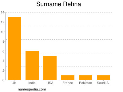 Familiennamen Rehna