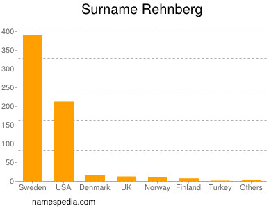 Surname Rehnberg
