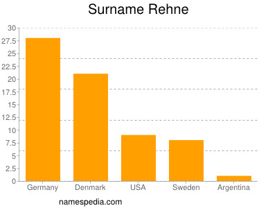 Familiennamen Rehne