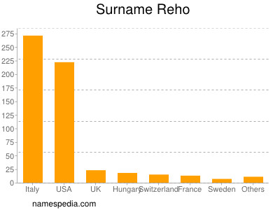 Familiennamen Reho