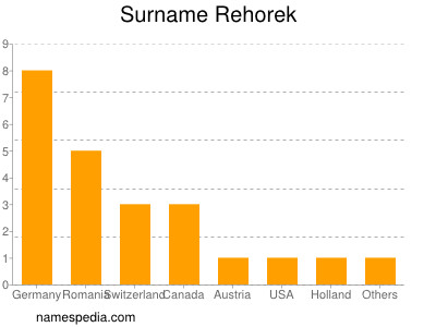 Surname Rehorek