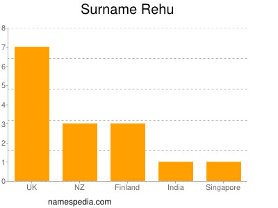 Familiennamen Rehu