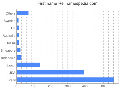 prenom Rei