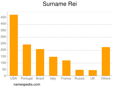 Familiennamen Rei