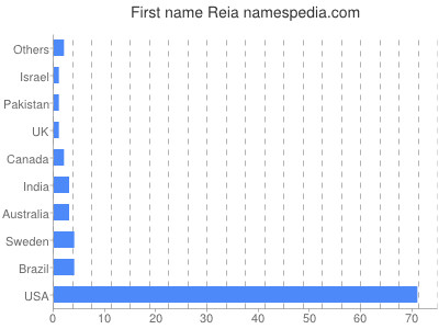 Vornamen Reia