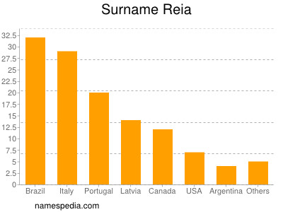 Familiennamen Reia