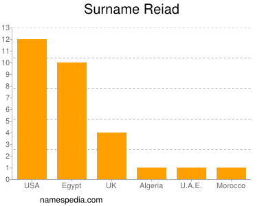 Surname Reiad