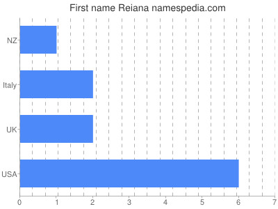 Given name Reiana
