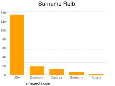 Surname Reib