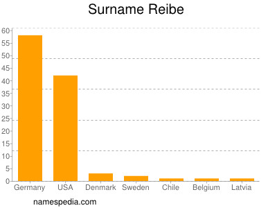 Surname Reibe