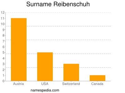 Familiennamen Reibenschuh