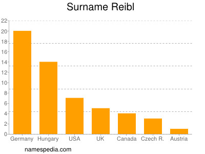 Familiennamen Reibl