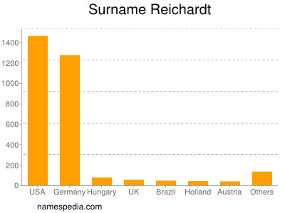 Familiennamen Reichardt