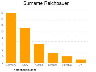 Familiennamen Reichbauer