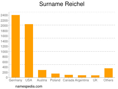 Familiennamen Reichel