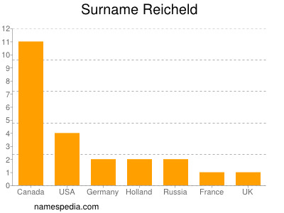 nom Reicheld