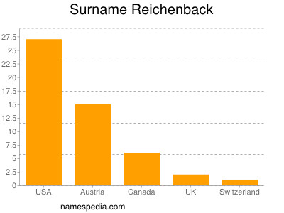 Familiennamen Reichenback