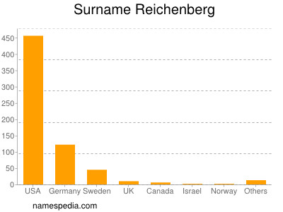 Familiennamen Reichenberg