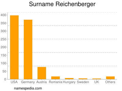 Surname Reichenberger