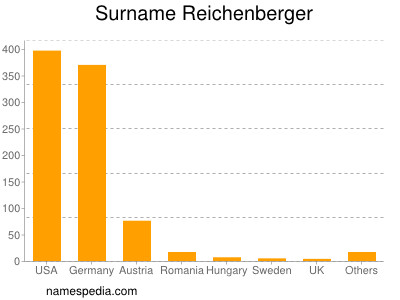 Familiennamen Reichenberger