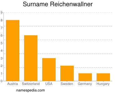 Familiennamen Reichenwallner