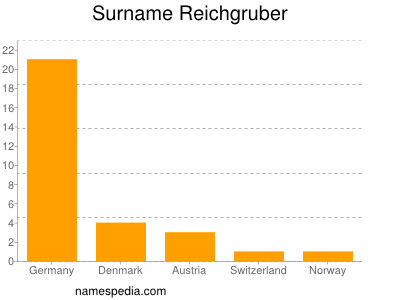 Familiennamen Reichgruber